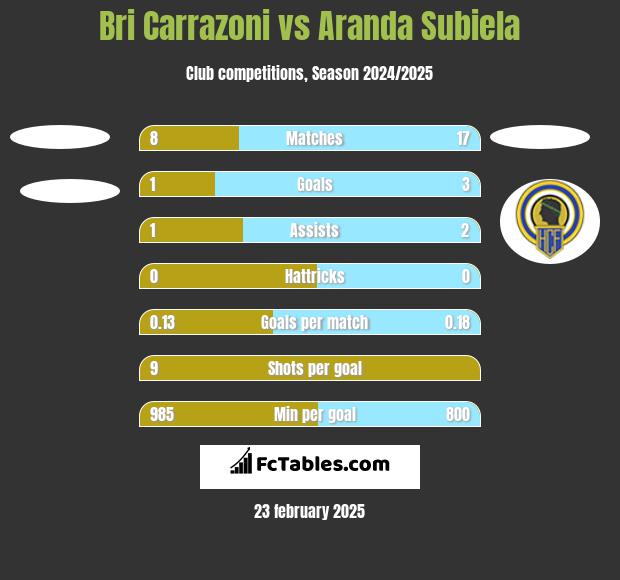 Bri Carrazoni vs Aranda Subiela h2h player stats