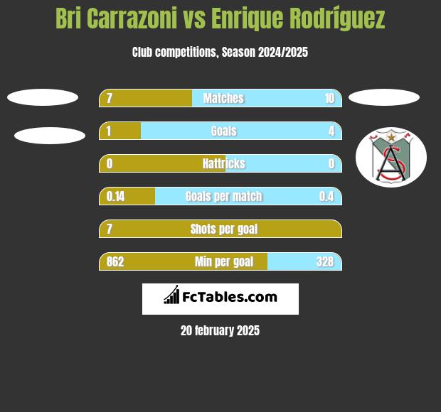 Bri Carrazoni vs Enrique Rodríguez h2h player stats