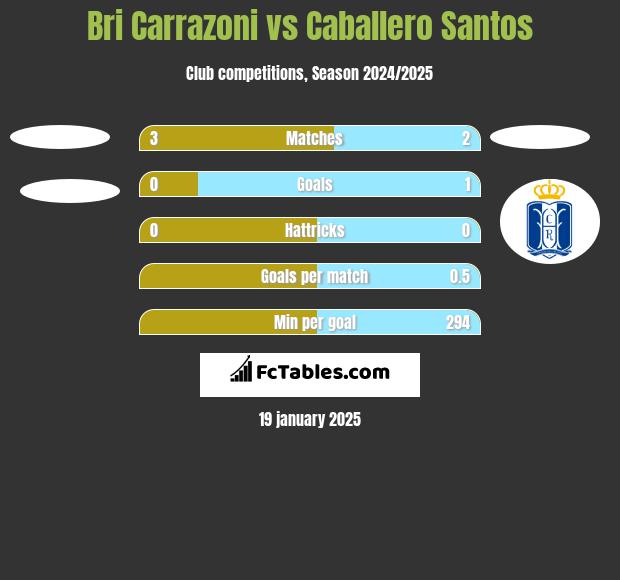 Bri Carrazoni vs Caballero Santos h2h player stats