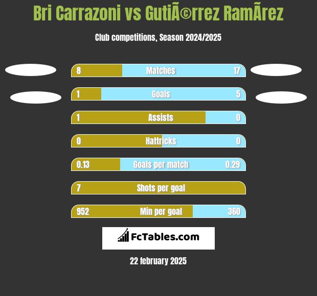 Bri Carrazoni vs GutiÃ©rrez RamÃ­rez h2h player stats