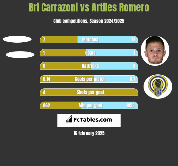 Bri Carrazoni vs Artiles Romero h2h player stats