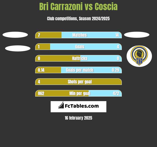 Bri Carrazoni vs Coscia h2h player stats