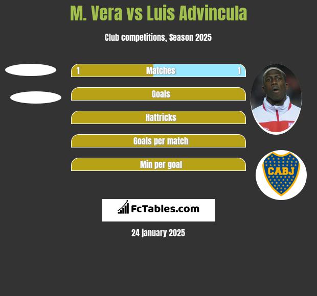 M. Vera vs Luis Advincula h2h player stats