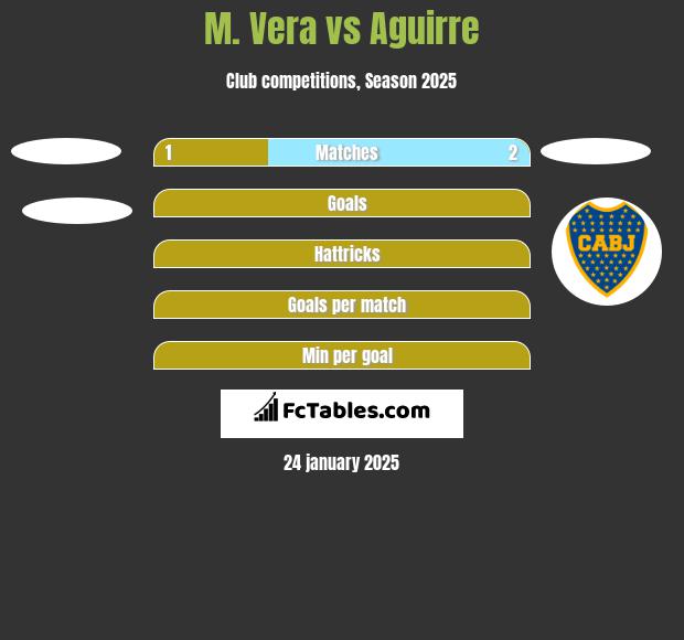 M. Vera vs Aguirre h2h player stats