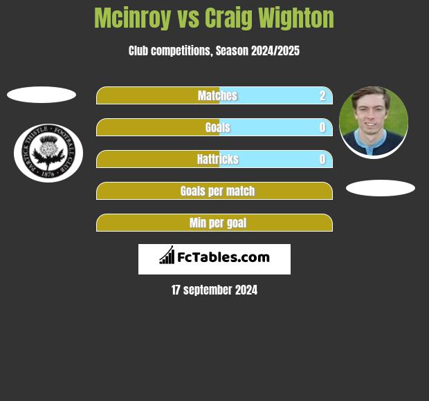 Mcinroy vs Craig Wighton h2h player stats