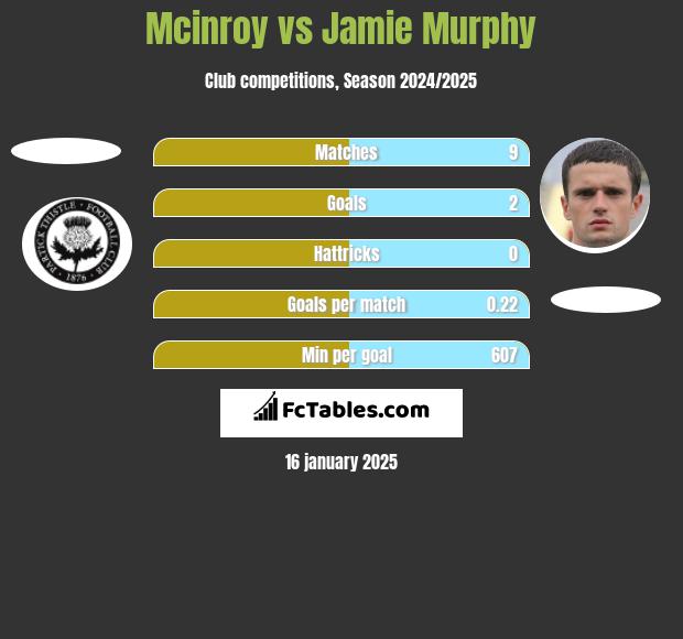 Mcinroy vs Jamie Murphy h2h player stats