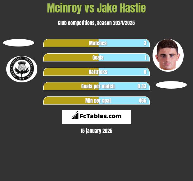 Mcinroy vs Jake Hastie h2h player stats