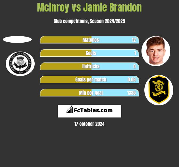 Mcinroy vs Jamie Brandon h2h player stats