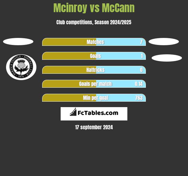 Mcinroy vs McCann h2h player stats