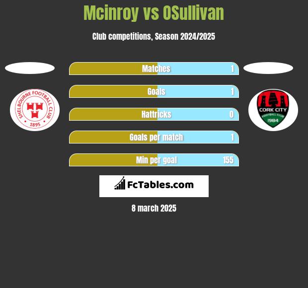 Mcinroy vs OSullivan h2h player stats