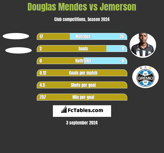 Douglas Mendes vs Jemerson h2h player stats