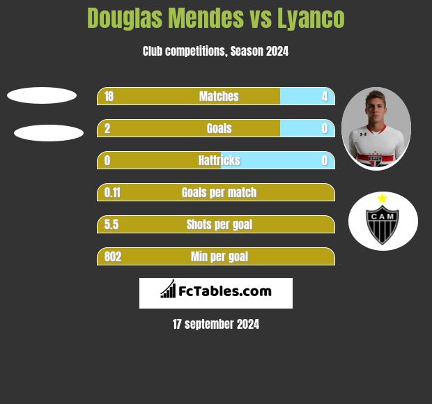 Douglas Mendes vs Lyanco h2h player stats