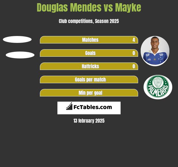 Douglas Mendes vs Mayke h2h player stats