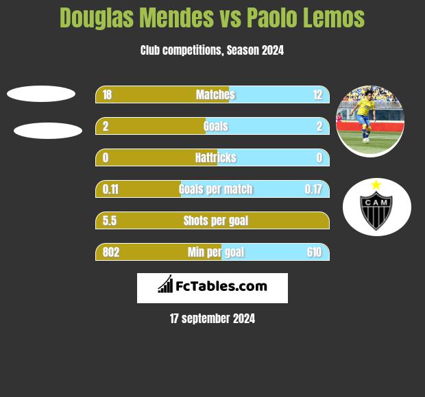 Douglas Mendes vs Paolo Lemos h2h player stats