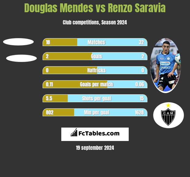 Douglas Mendes vs Renzo Saravia h2h player stats