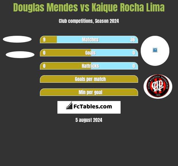 Douglas Mendes vs Kaique Rocha Lima h2h player stats