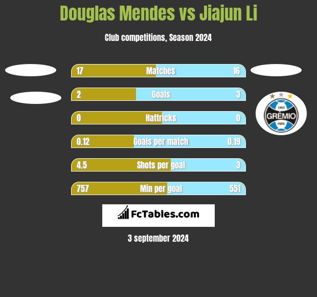 Douglas Mendes vs Jiajun Li h2h player stats