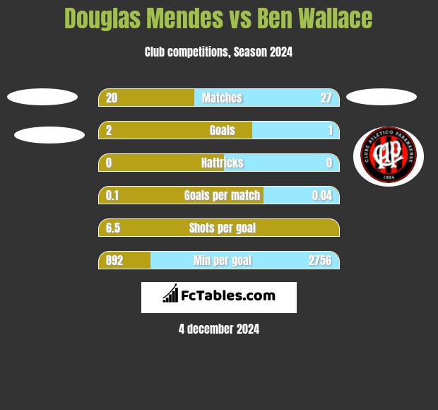 Douglas Mendes vs Ben Wallace h2h player stats