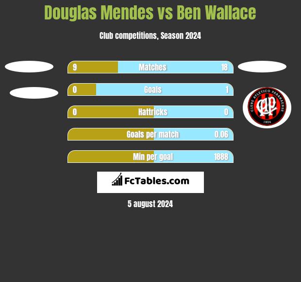 Douglas Mendes vs Ben Wallace h2h player stats