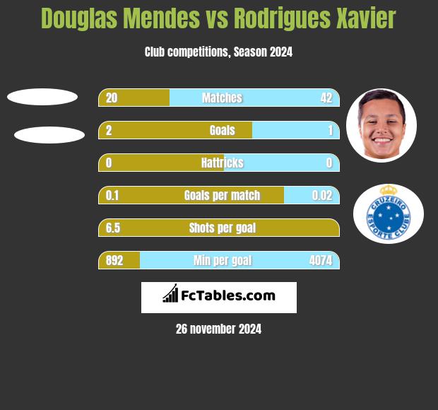 Douglas Mendes vs Rodrigues Xavier h2h player stats