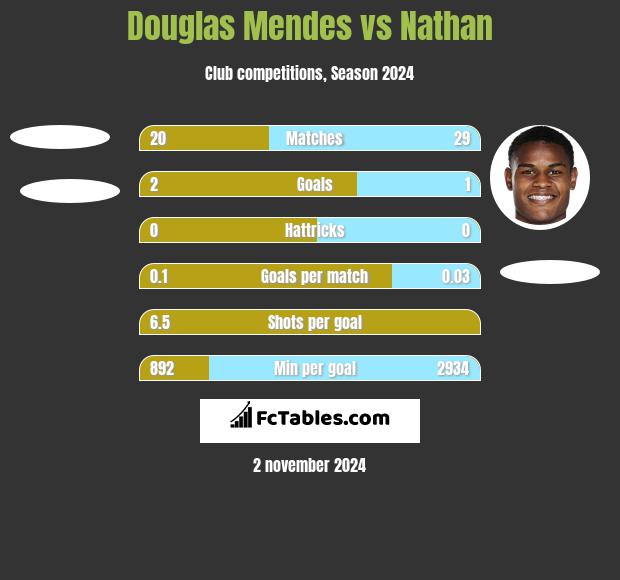 Douglas Mendes vs Nathan h2h player stats