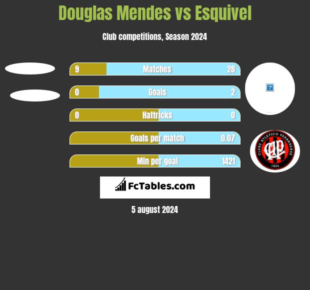 Douglas Mendes vs Esquivel h2h player stats