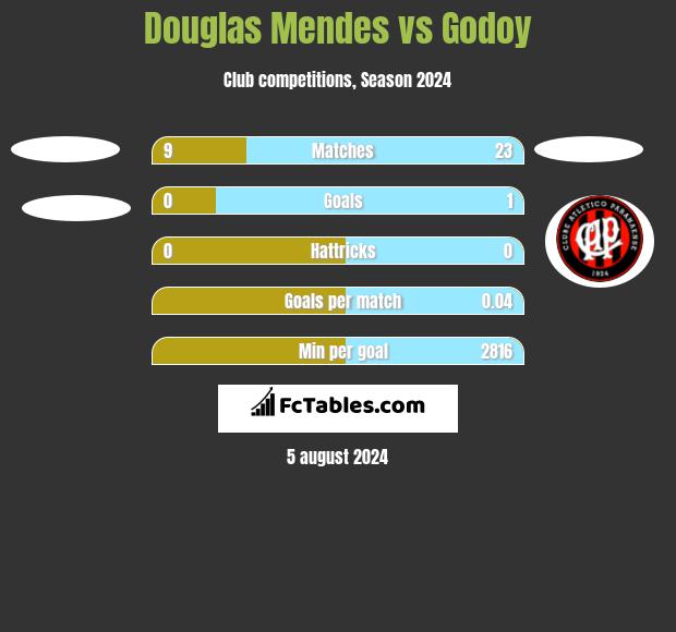 Douglas Mendes vs Godoy h2h player stats