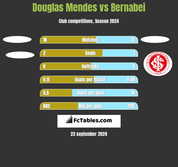 Douglas Mendes vs Bernabei h2h player stats