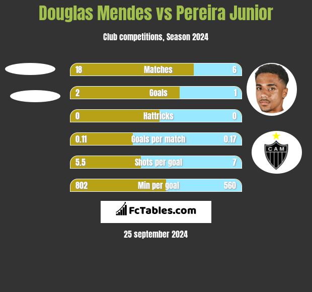 Douglas Mendes vs Pereira Junior h2h player stats