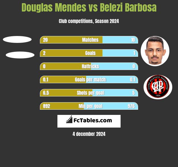 Douglas Mendes vs Belezi Barbosa h2h player stats