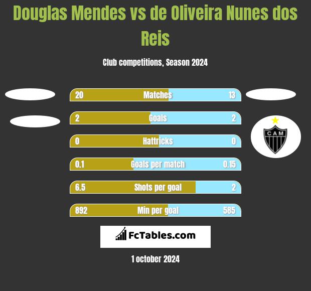 Douglas Mendes vs de Oliveira Nunes dos Reis h2h player stats