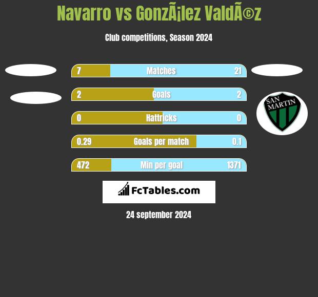 Navarro vs GonzÃ¡lez ValdÃ©z h2h player stats