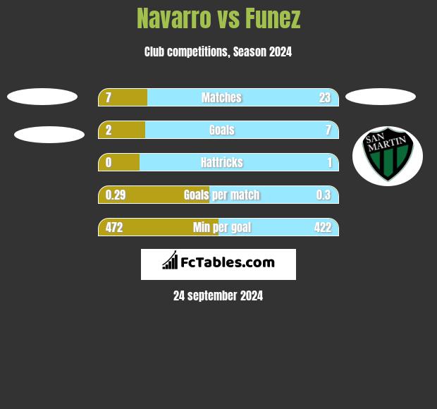 Navarro vs Funez h2h player stats