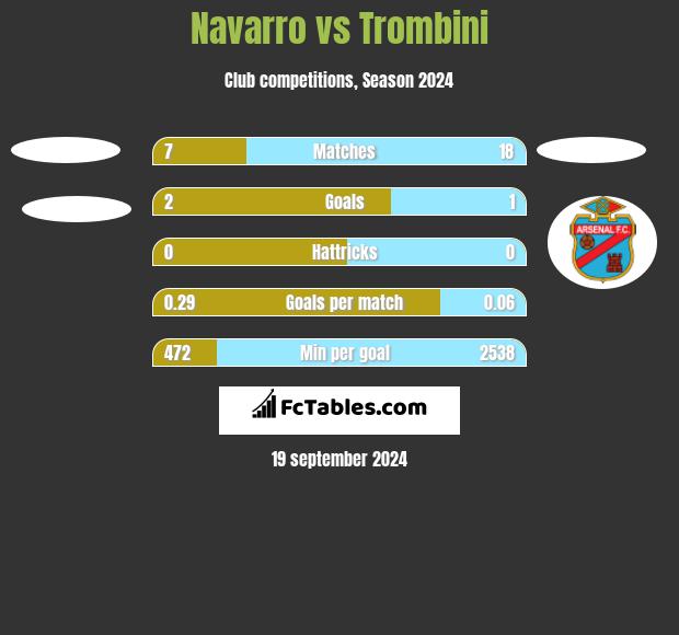 Navarro vs Trombini h2h player stats