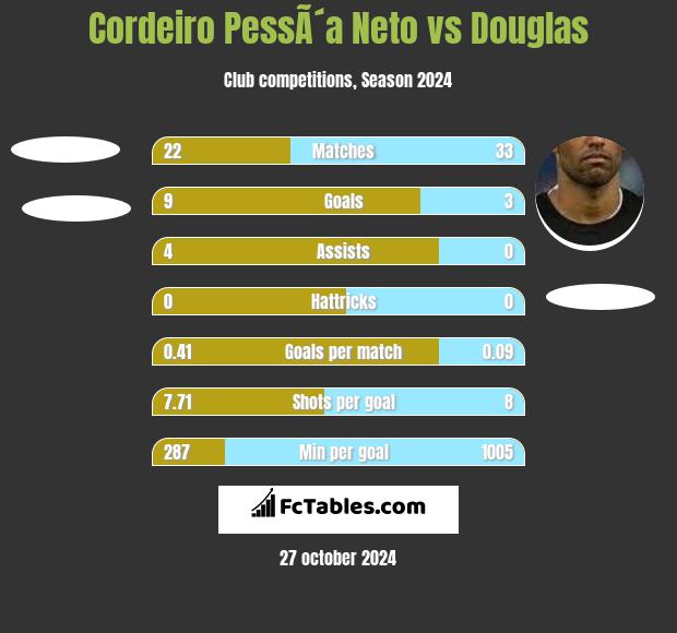 Cordeiro PessÃ´a Neto vs Douglas h2h player stats