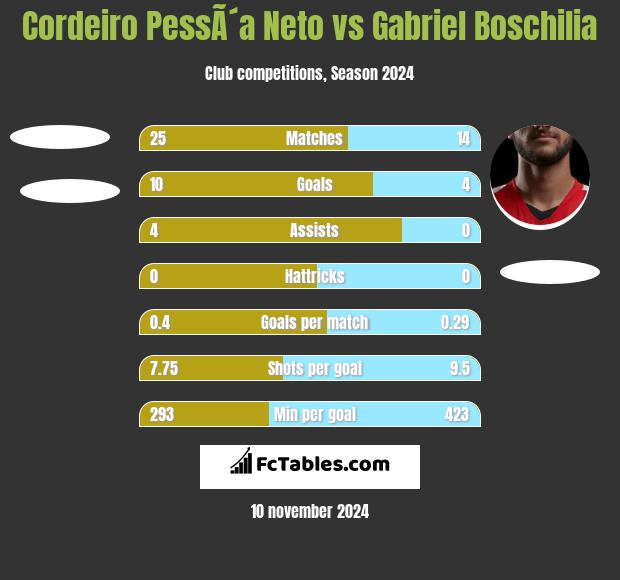 Cordeiro PessÃ´a Neto vs Gabriel Boschilia h2h player stats