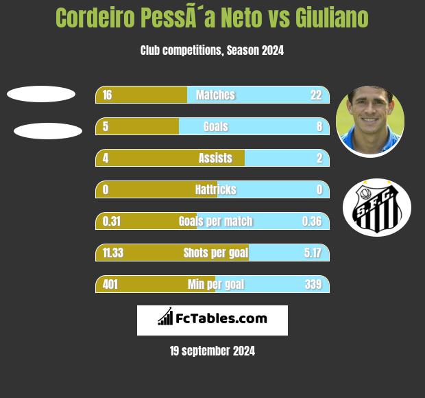 Cordeiro PessÃ´a Neto vs Giuliano h2h player stats