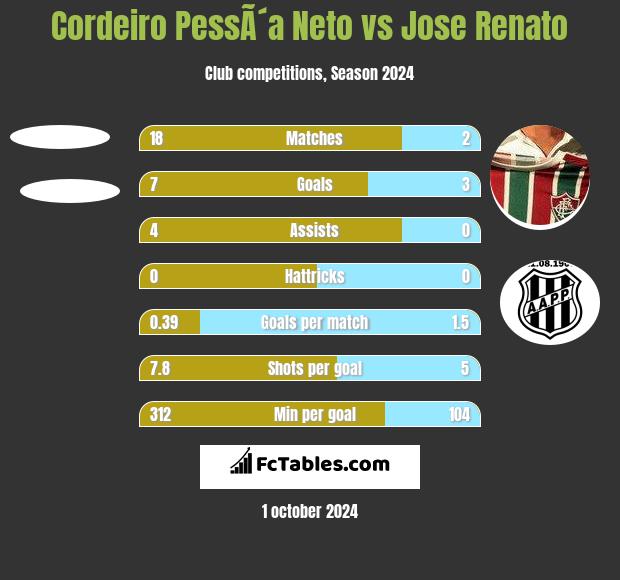 Cordeiro PessÃ´a Neto vs Jose Renato h2h player stats