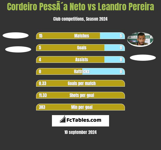 Cordeiro PessÃ´a Neto vs Leandro Pereira h2h player stats