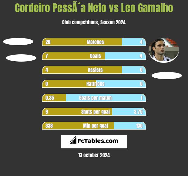 Cordeiro PessÃ´a Neto vs Leo Gamalho h2h player stats