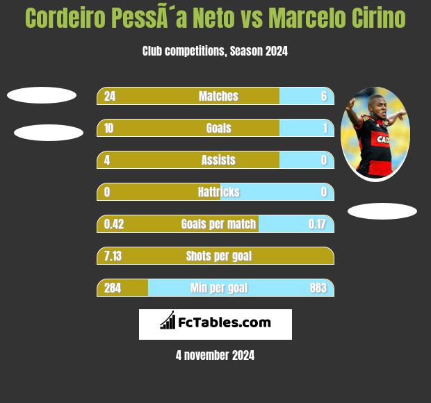 Cordeiro PessÃ´a Neto vs Marcelo Cirino h2h player stats