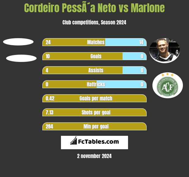 Cordeiro PessÃ´a Neto vs Marlone h2h player stats