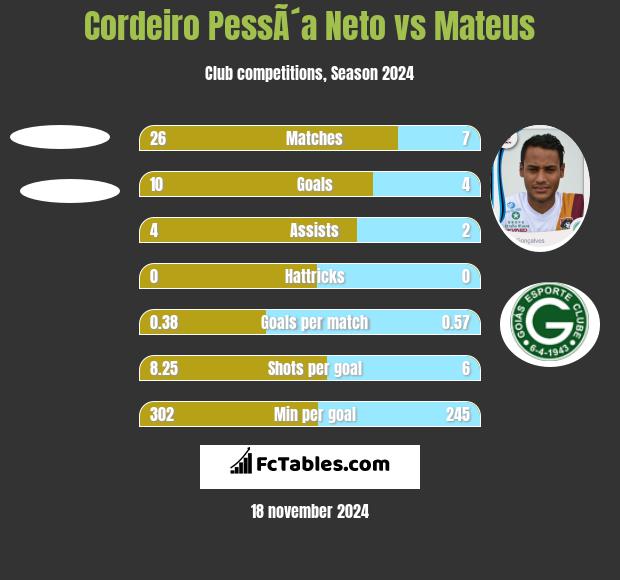 Cordeiro PessÃ´a Neto vs Mateus h2h player stats