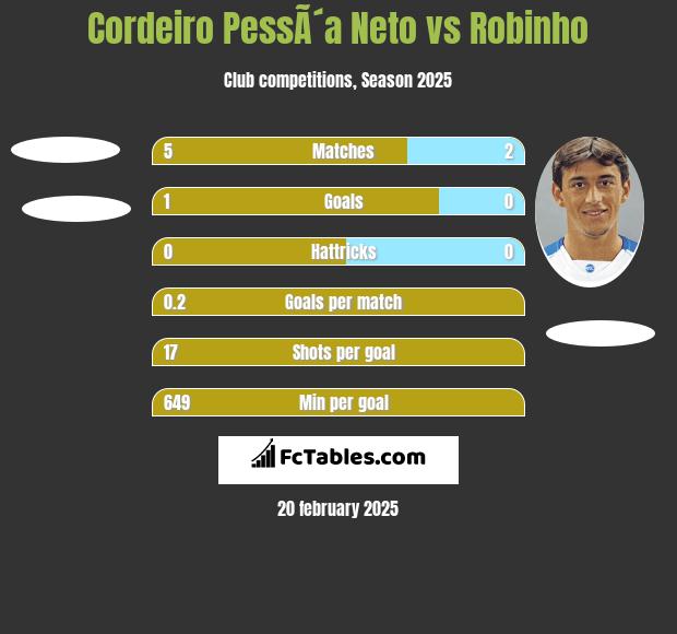 Cordeiro PessÃ´a Neto vs Robinho h2h player stats