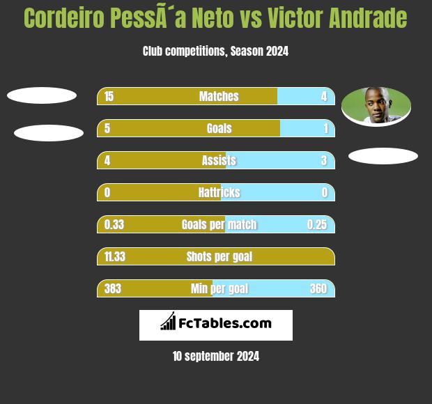 Cordeiro PessÃ´a Neto vs Victor Andrade h2h player stats