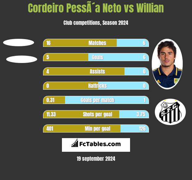 Cordeiro PessÃ´a Neto vs Willian h2h player stats