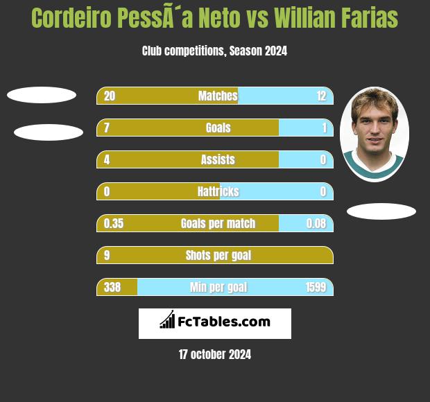 Cordeiro PessÃ´a Neto vs Willian Farias h2h player stats