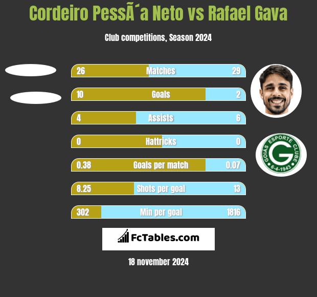 Cordeiro PessÃ´a Neto vs Rafael Gava h2h player stats