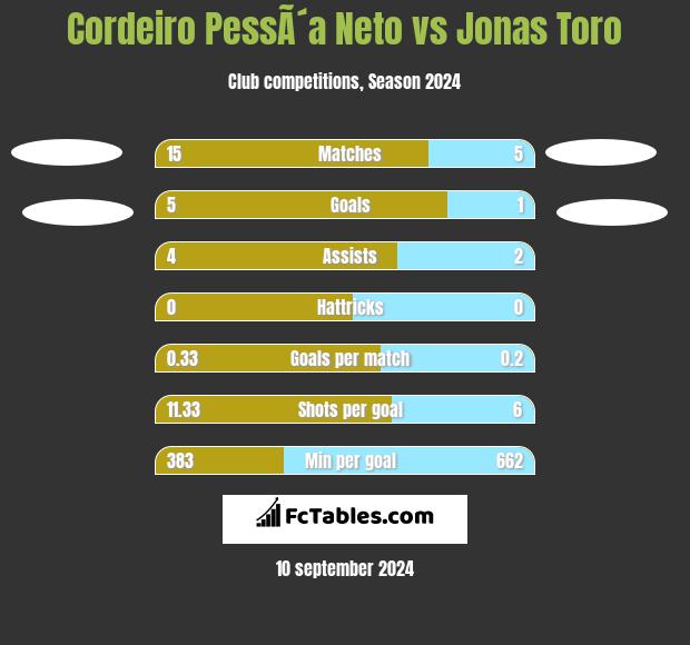 Cordeiro PessÃ´a Neto vs Jonas Toro h2h player stats