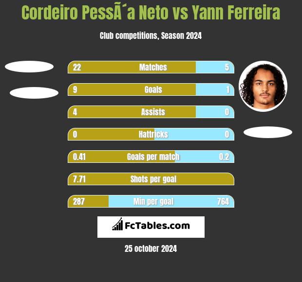 Cordeiro PessÃ´a Neto vs Yann Ferreira h2h player stats